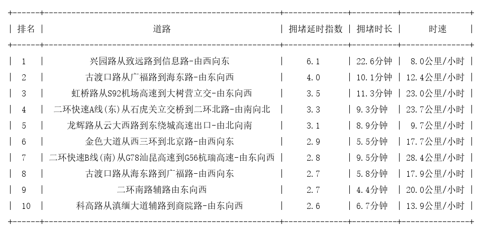 07月03日18时, 昆明晚高峰路况