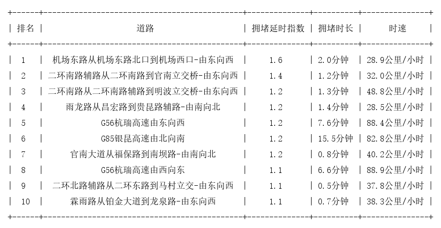07月04日07时, 昆明早高峰路况