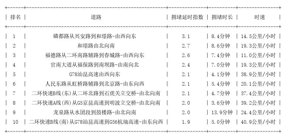 07月04日08时, 昆明早高峰路况