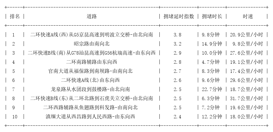 07月04日09时, 昆明早高峰路况