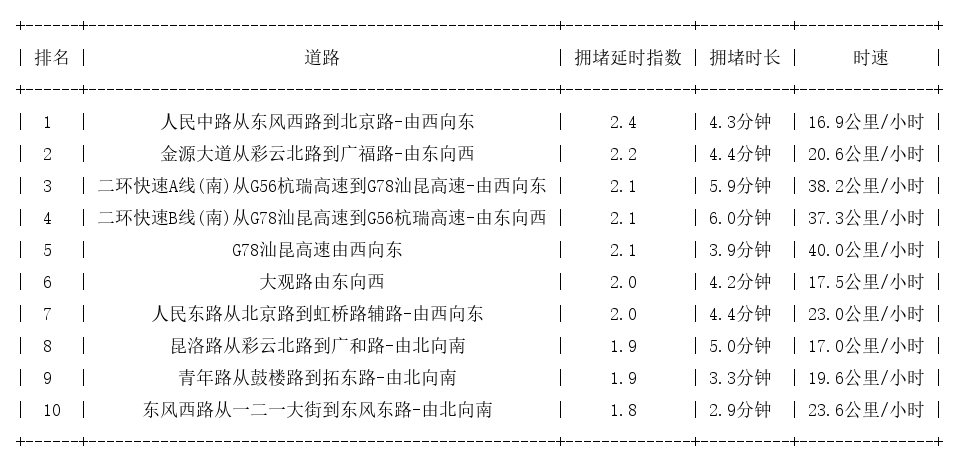 07月04日17时, 昆明晚高峰路况