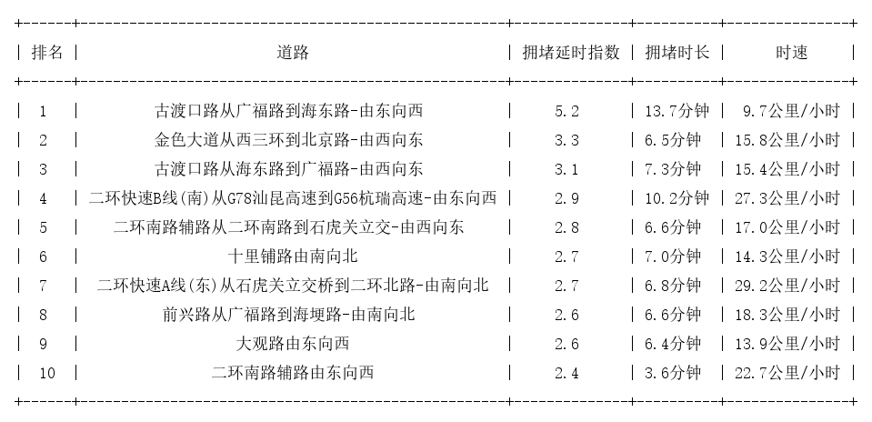 07月04日18时, 昆明晚高峰路况