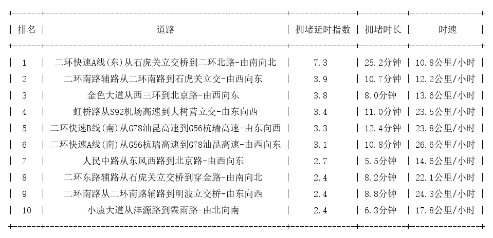 07月04日19时, 昆明晚高峰路况