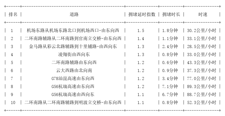 07月05日07时, 昆明早高峰路况