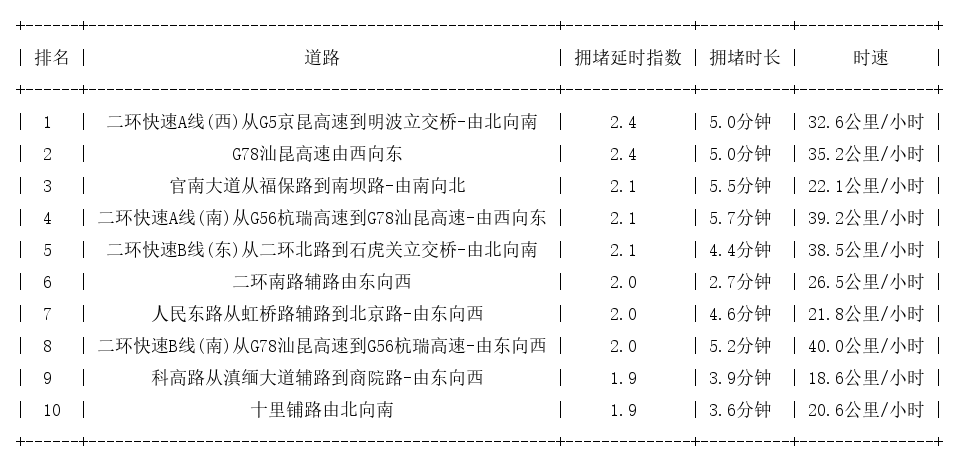 07月05日08时, 昆明早高峰路况