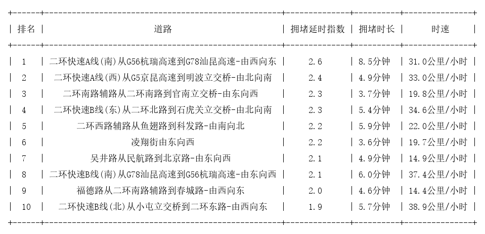 07月05日09时, 昆明早高峰路况