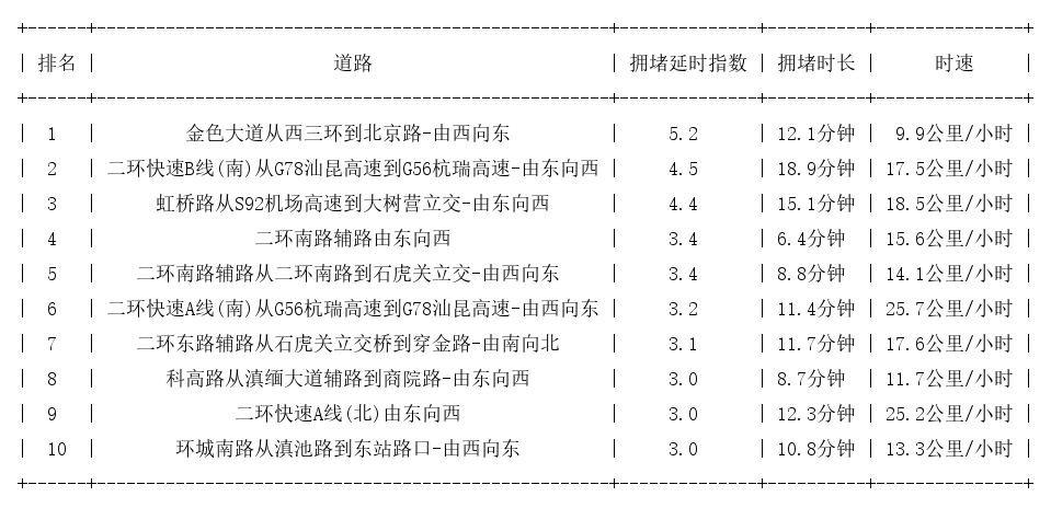 07月05日18时, 昆明晚高峰路况