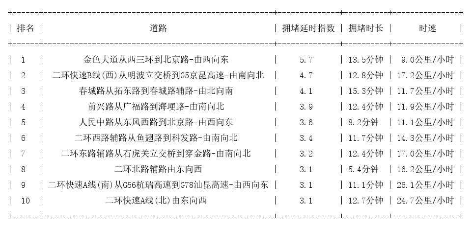07月05日19时, 昆明晚高峰路况