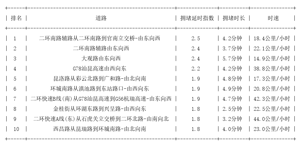 07月06日17时, 昆明晚高峰路况