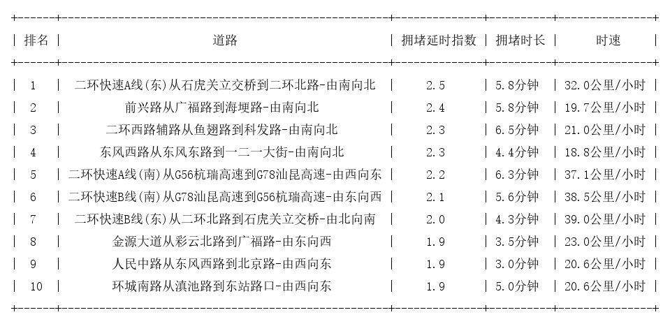 07月06日18时, 昆明晚高峰路况