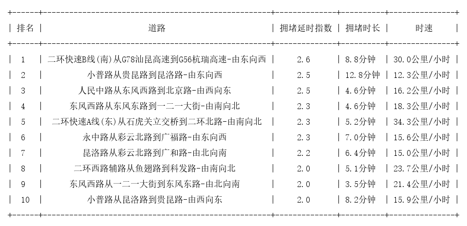 07月06日19时, 昆明晚高峰路况