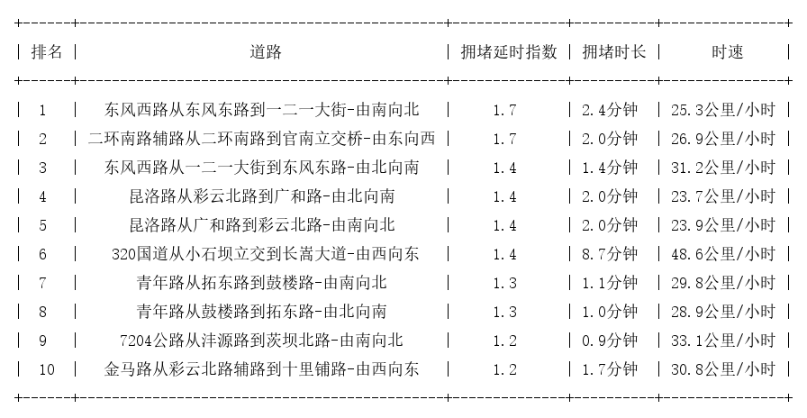 07月07日08时, 昆明早高峰路况