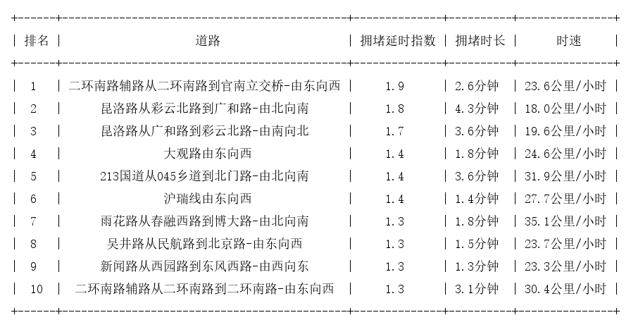 07月07日09时, 昆明早高峰路况