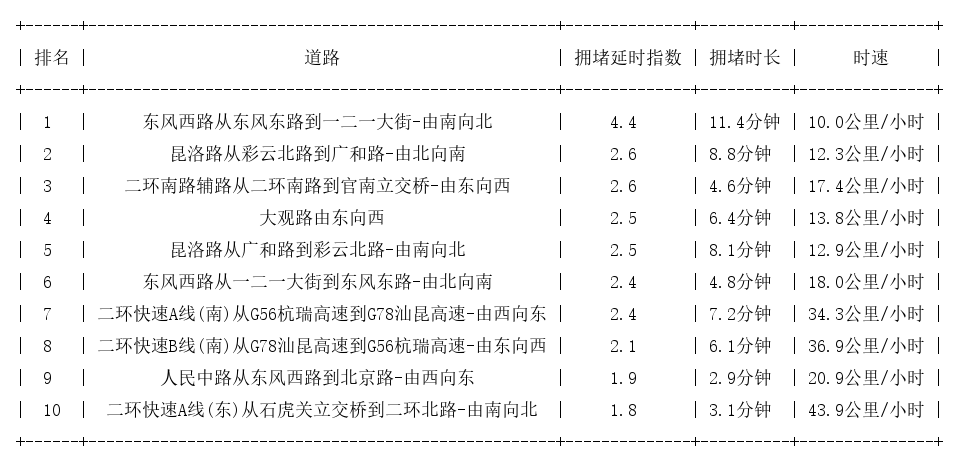 07月07日17时, 昆明晚高峰路况