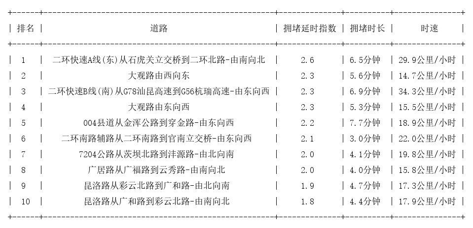 07月07日18时, 昆明晚高峰路况