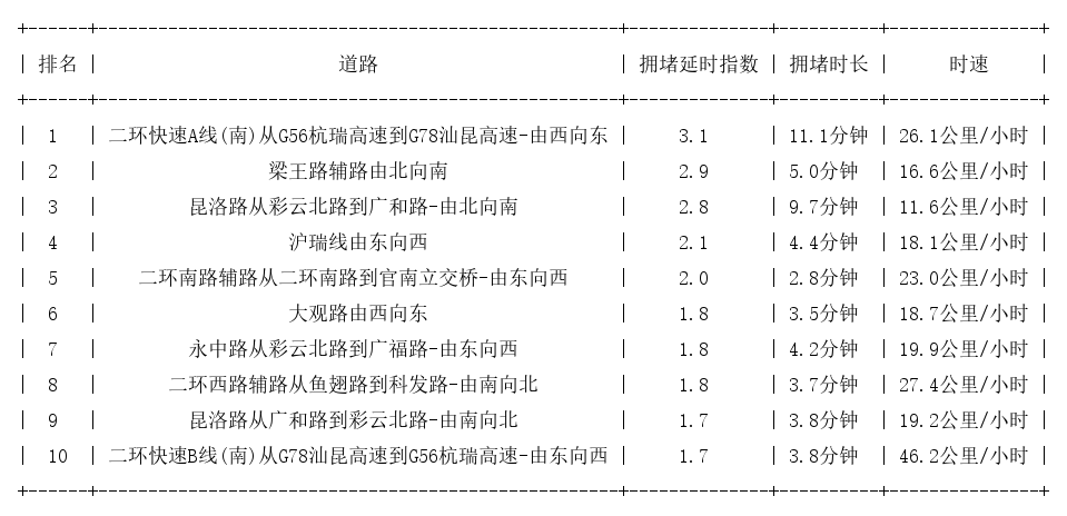 07月07日19时, 昆明晚高峰路况