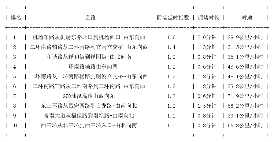 07月08日07时, 昆明早高峰路况