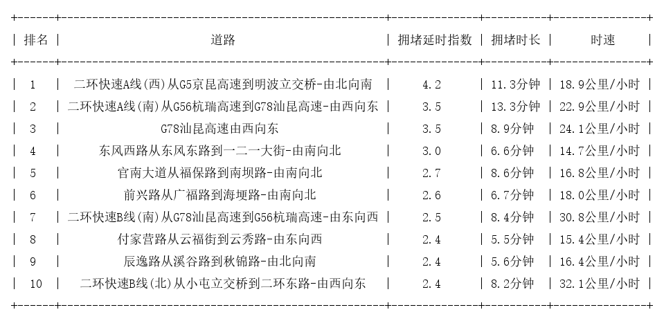 07月08日08时, 昆明早高峰路况