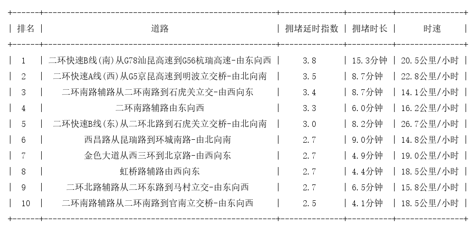 07月08日09时, 昆明早高峰路况