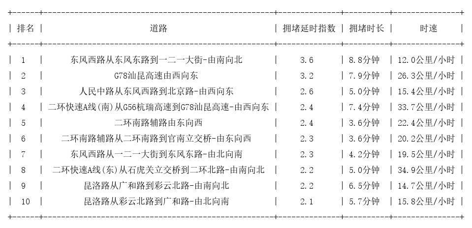 07月08日17时, 昆明晚高峰路况