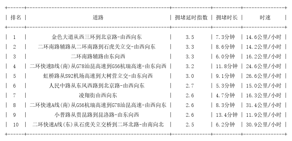 07月08日18时, 昆明晚高峰路况