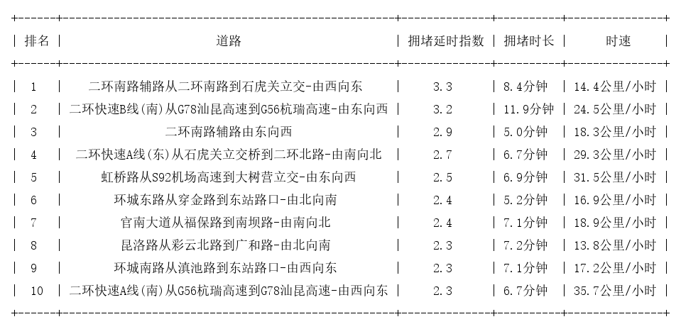 07月08日19时, 昆明晚高峰路况