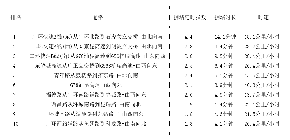 07月09日09时, 昆明早高峰路况