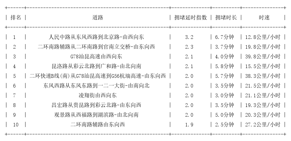 07月09日17时, 昆明晚高峰路况