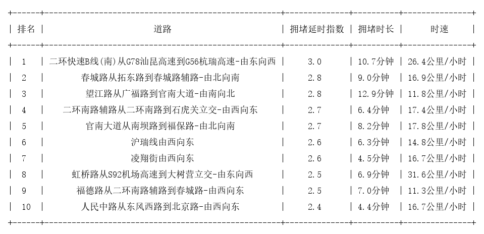 07月09日18时, 昆明晚高峰路况