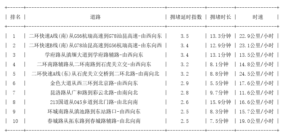 07月09日19时, 昆明晚高峰路况