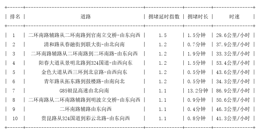 07月10日07时, 昆明早高峰路况