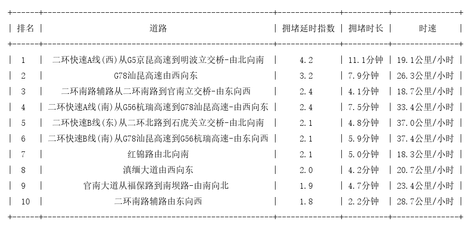 07月10日08时, 昆明早高峰路况