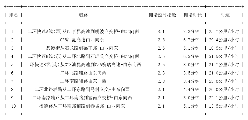07月10日09时, 昆明早高峰路况