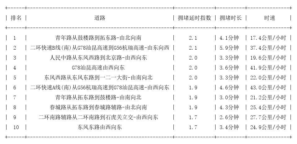 07月10日17时, 昆明晚高峰路况