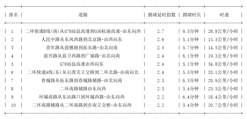 07月11日17时, 昆明晚高峰路况