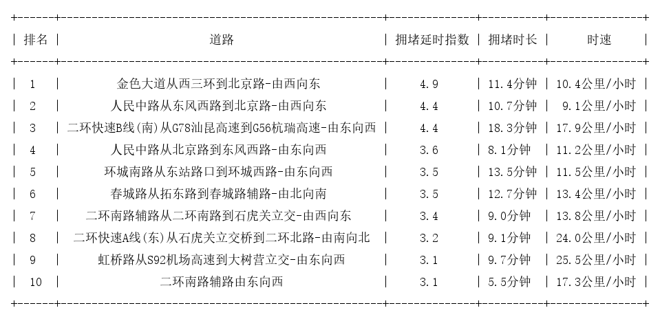 07月11日18时, 昆明晚高峰路况