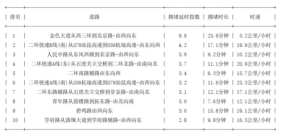 07月11日19时, 昆明晚高峰路况