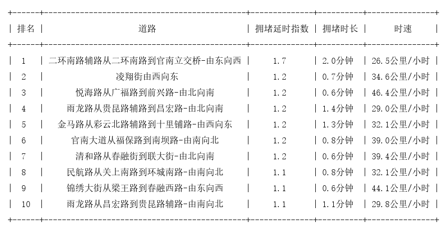 07月12日07时, 昆明早高峰路况