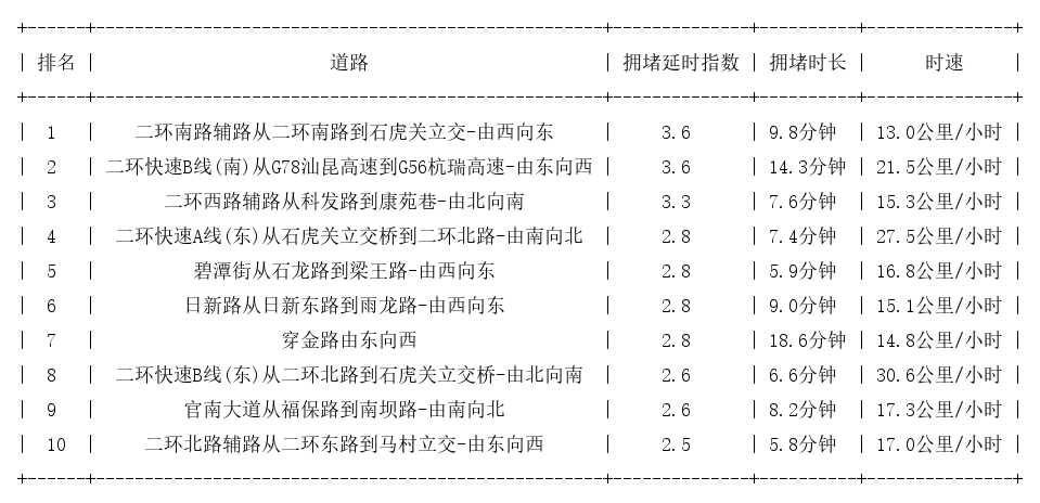 07月12日09时, 昆明早高峰路况