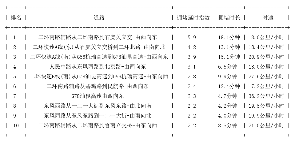 07月12日17时, 昆明晚高峰路况