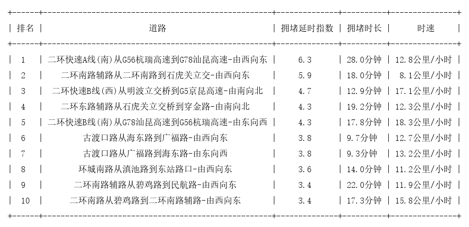 07月12日18时, 昆明晚高峰路况