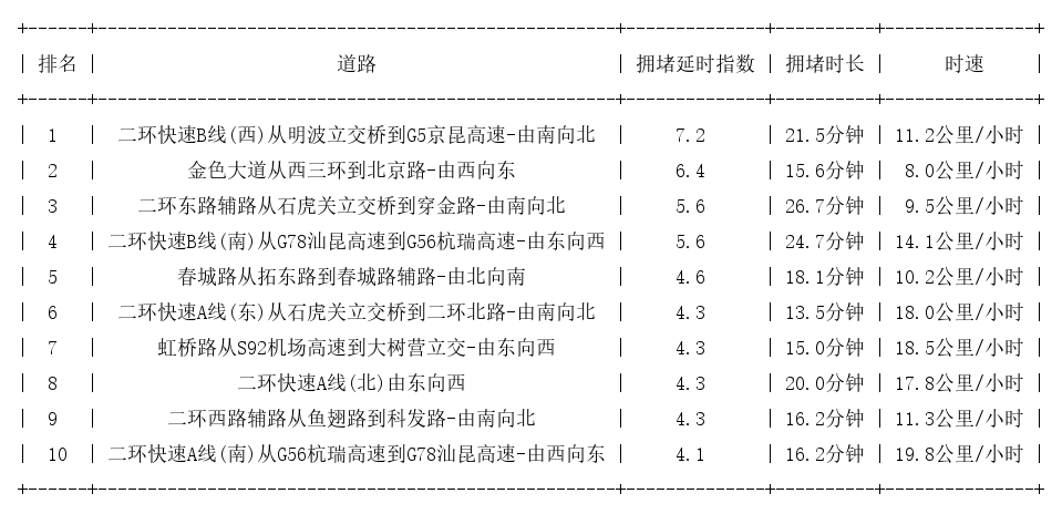 07月12日19时, 昆明晚高峰路况