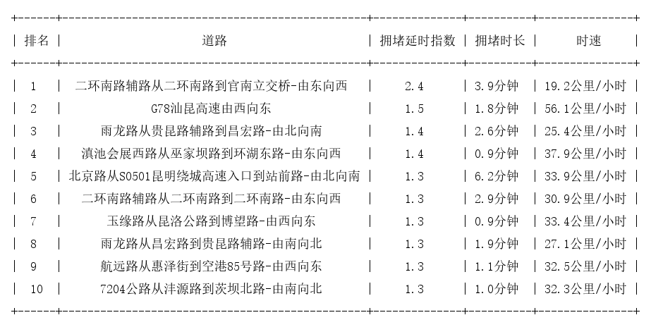 07月13日08时, 昆明早高峰路况