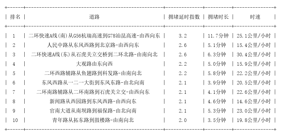 07月13日17时, 昆明晚高峰路况