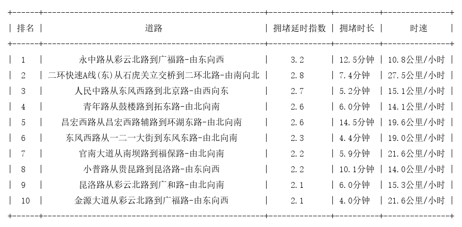 07月13日19时, 昆明晚高峰路况
