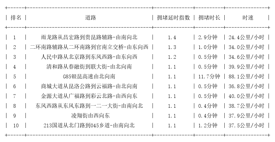 07月14日07时, 昆明早高峰路况