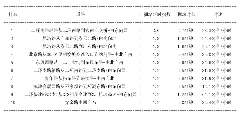 07月14日08时, 昆明早高峰路况