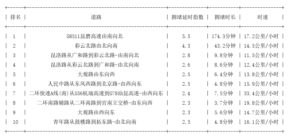 07月14日17时, 昆明晚高峰路况