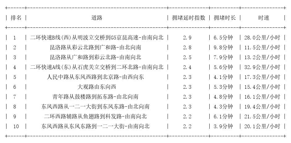 07月14日18时, 昆明晚高峰路况