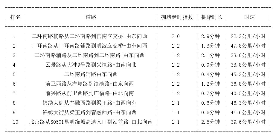 07月15日07时, 昆明早高峰路况
